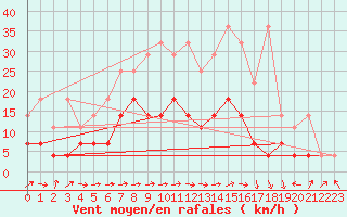 Courbe de la force du vent pour Gardelegen