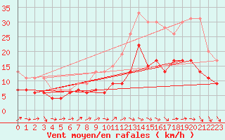 Courbe de la force du vent pour Villacoublay (78)