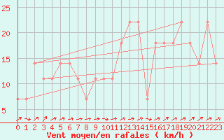Courbe de la force du vent pour Kremsmuenster