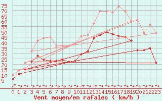 Courbe de la force du vent pour Cap Pertusato (2A)