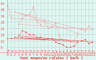 Courbe de la force du vent pour Muenchen-Stadt