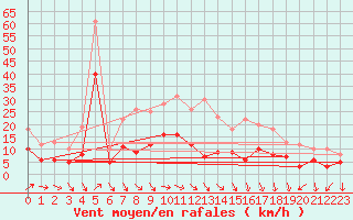 Courbe de la force du vent pour Waibstadt