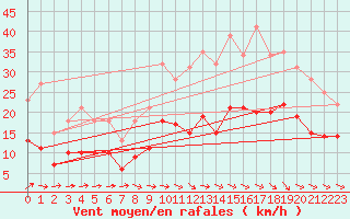 Courbe de la force du vent pour Quimper (29)