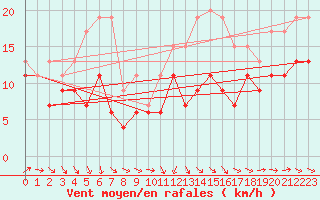 Courbe de la force du vent pour Bordeaux (33)