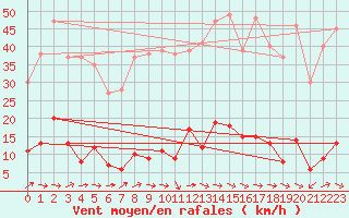 Courbe de la force du vent pour Saint Pierre-des-Tripiers (48)