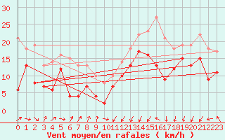 Courbe de la force du vent pour Dunkerque (59)