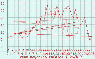 Courbe de la force du vent pour Bournemouth (UK)