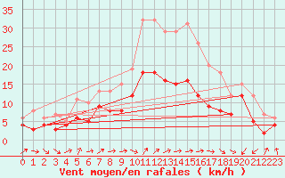 Courbe de la force du vent pour Artern