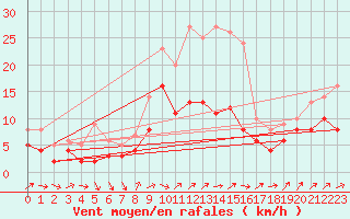 Courbe de la force du vent pour Wunsiedel Schonbrun