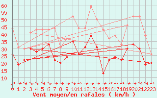 Courbe de la force du vent pour Cap Cpet (83)