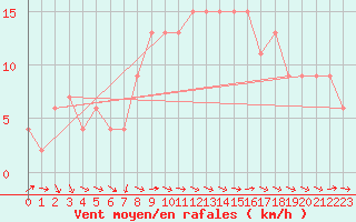 Courbe de la force du vent pour Alicante