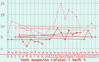 Courbe de la force du vent pour Ulm-Mhringen