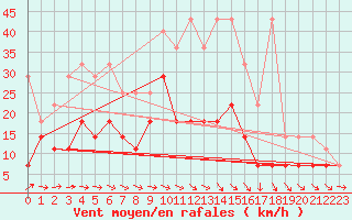 Courbe de la force du vent pour Wuerzburg