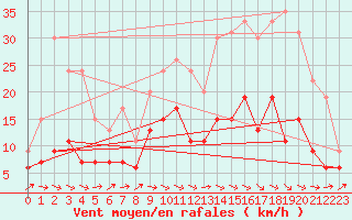 Courbe de la force du vent pour Albi (81)