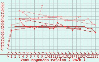 Courbe de la force du vent pour Sletnes Fyr