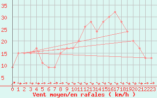 Courbe de la force du vent pour Yeovilton