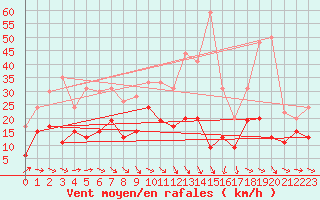 Courbe de la force du vent pour Aurillac (15)