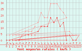 Courbe de la force du vent pour Geilo Oldebraten