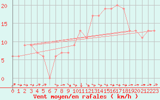 Courbe de la force du vent pour Hald V