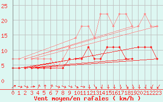 Courbe de la force du vent pour Essen