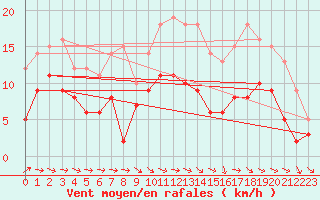 Courbe de la force du vent pour Toulouse-Francazal (31)