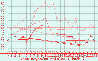 Courbe de la force du vent pour La Dle (Sw)