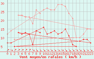 Courbe de la force du vent pour Michelstadt-Vielbrunn