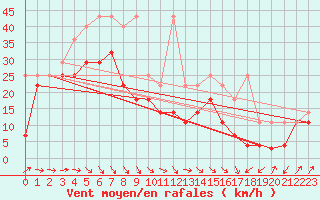 Courbe de la force du vent pour Kahler Asten