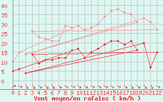 Courbe de la force du vent pour Le Touquet (62)