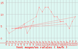 Courbe de la force du vent pour Rhyl