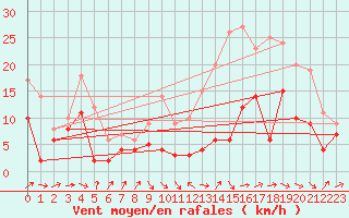 Courbe de la force du vent pour Bergerac (24)