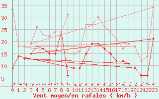 Courbe de la force du vent pour Cap Corse (2B)