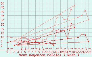 Courbe de la force du vent pour Marsillargues (34)