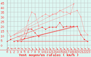 Courbe de la force du vent pour Aurillac (15)