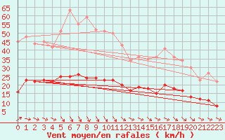 Courbe de la force du vent pour Neuhaus A. R.