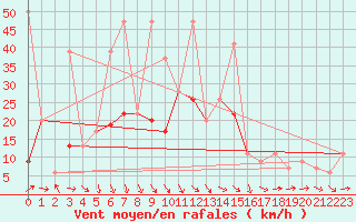 Courbe de la force du vent pour Ankara / Etimesgut