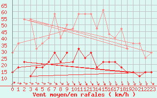 Courbe de la force du vent pour De Bilt (PB)