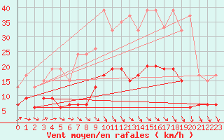 Courbe de la force du vent pour Pershore