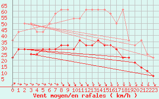 Courbe de la force du vent pour Lelystad