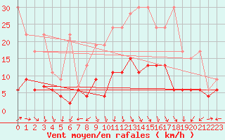 Courbe de la force du vent pour La Brvine (Sw)