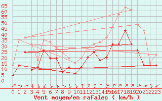 Courbe de la force du vent pour Cap Camarat (83)