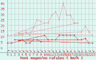 Courbe de la force du vent pour Pobra de Trives, San Mamede