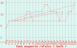 Courbe de la force du vent pour Ahtari