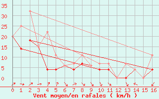 Courbe de la force du vent pour Princeton