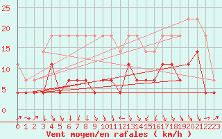 Courbe de la force du vent pour Skabu-Storslaen