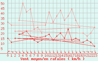 Courbe de la force du vent pour Saint-Brieuc (22)
