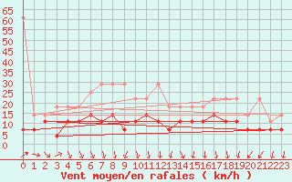 Courbe de la force du vent pour Gera-Leumnitz