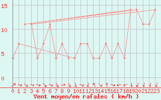 Courbe de la force du vent pour Claremorris
