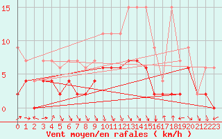 Courbe de la force du vent pour Vaduz