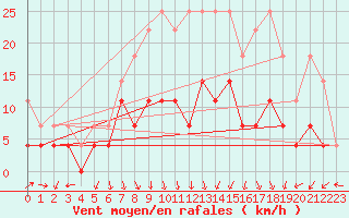 Courbe de la force du vent pour Weiden